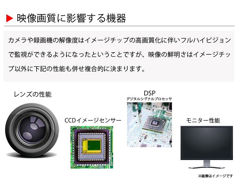 映像画質に影響する機器 レンズの性能、CCDイメージセンサー、DSP、モニター性能